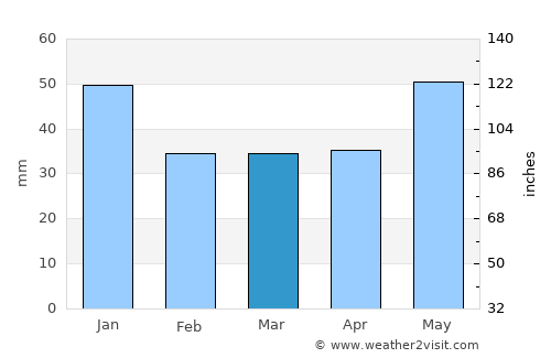 Jackson average rain in March