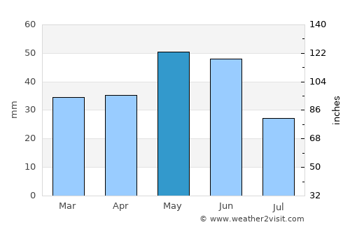 Jackson average rain in May