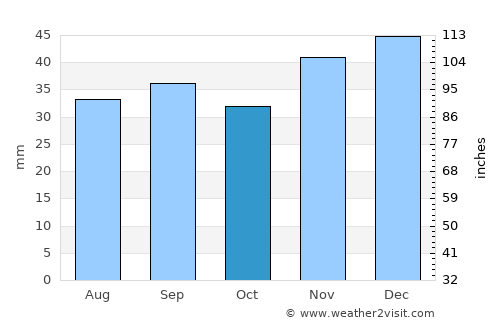 Jackson average rain in October