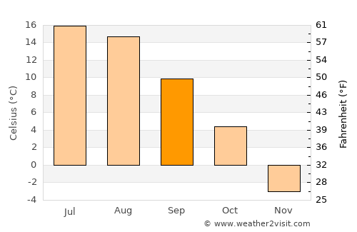 Jackson average temperature in September