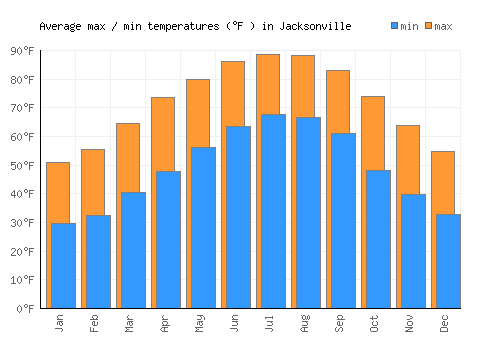 Jacksonville average minimum / maximum temperatures (Fahrenheit)