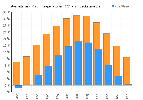 Jacksonville average minimum / maximum temperatures (Celsius)