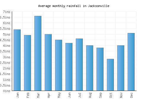 Jacksonville monthly rainfall chart (inches)