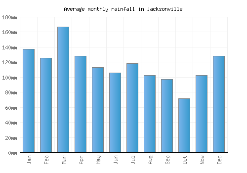 Jacksonville monthly rainfall chart (mm)