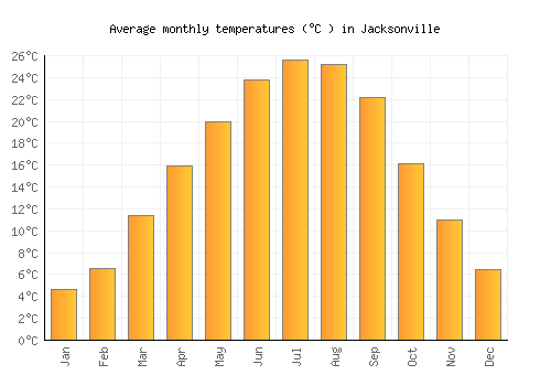 Jacksonville average temperature chart (Celsius)