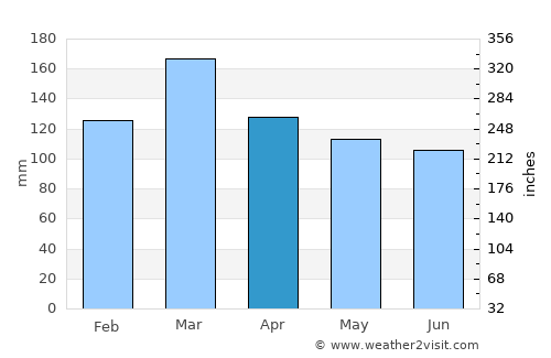 Jacksonville average rain in April