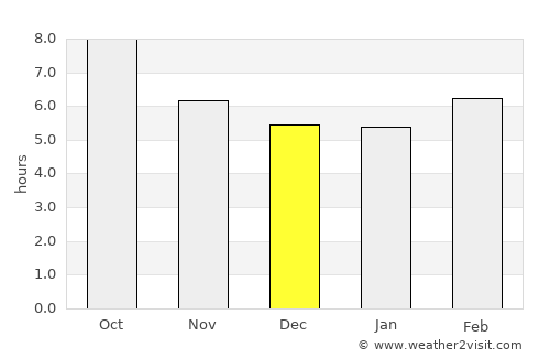 Jacksonville average rain in December