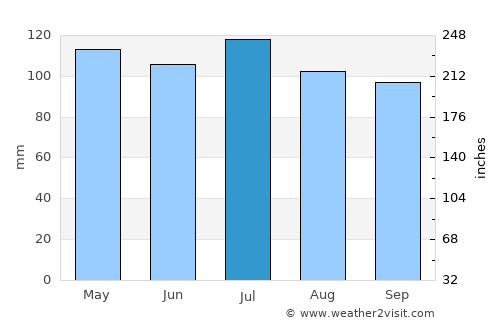 Jacksonville average rain in July