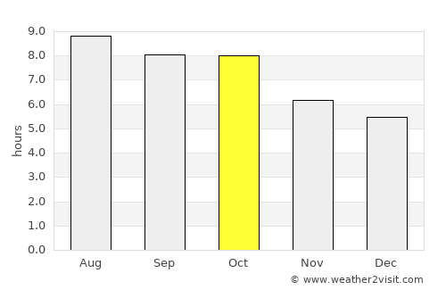 Jacksonville average rain in October