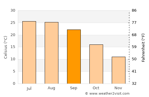 Jacksonville average temperature in September