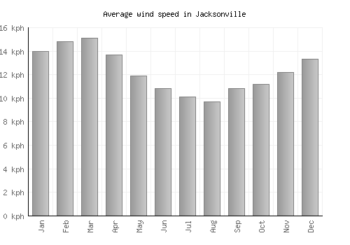 Jacksonville average winspeed by month (km/h)