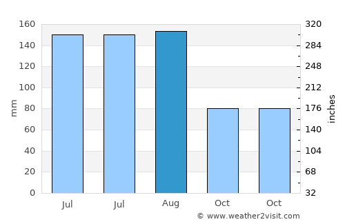 Jacksonville Beach average rain in August