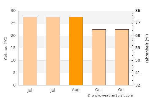 Jacksonville Beach average temperature in August