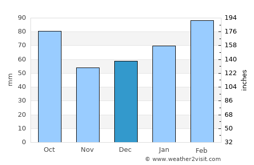 Jacksonville Beach average rain in December