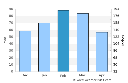 Jacksonville Beach average rain in February