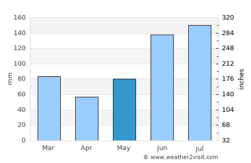 Jacksonville Beach average rain in May