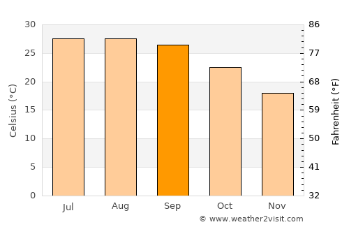 Jacksonville Beach average temperature in September