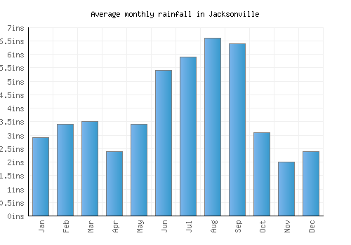 Jacksonville monthly rainfall chart (inches)