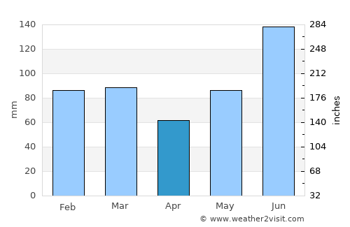 Jacksonville average rain in April