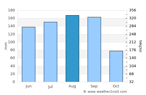 Jacksonville average rain in August