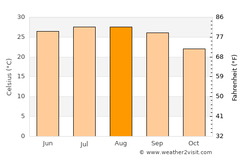 Jacksonville average temperature in August