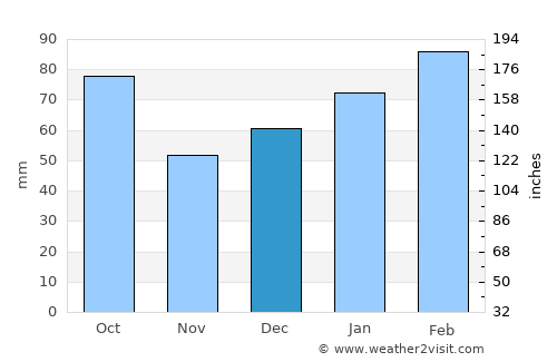 Jacksonville average rain in December