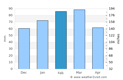 Jacksonville average rain in February