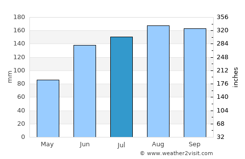 Jacksonville average rain in July