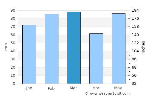 Jacksonville average rain in March