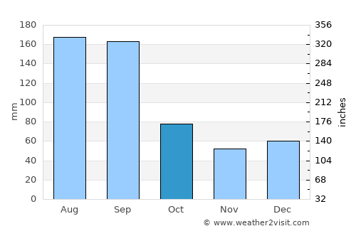 Jacksonville average rain in October