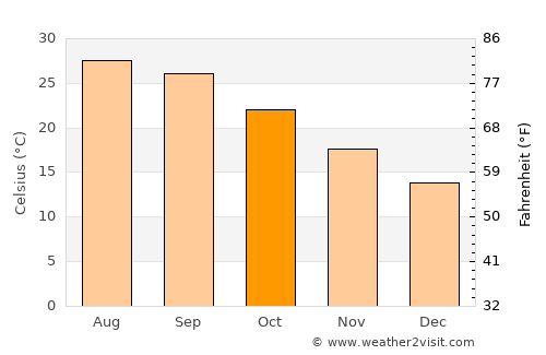 Jacksonville average temperature in October