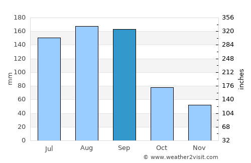 Jacksonville average rain in September