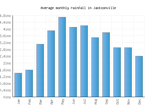 Jacksonville monthly rainfall chart (inches)