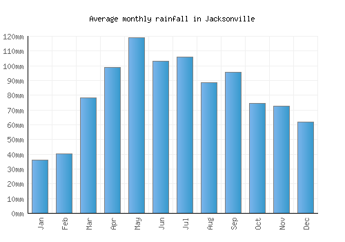 Jacksonville monthly rainfall chart (mm)
