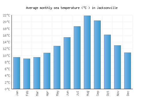 Jacksonville average sea temperature chart (Celsius)