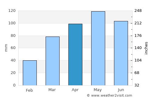 Jacksonville average rain in April