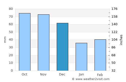 Jacksonville average rain in December
