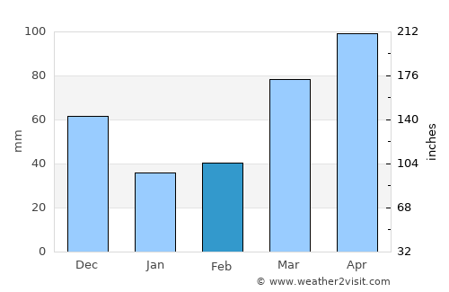 Jacksonville average rain in February