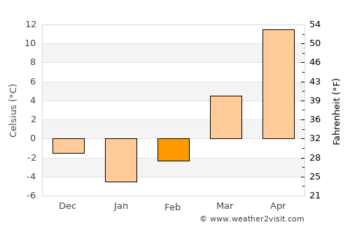 Jacksonville average temperature in February