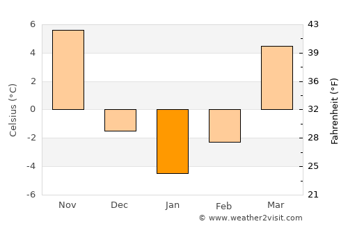 Jacksonville average temperature in January