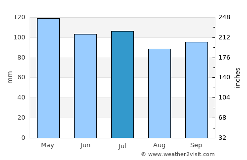 Jacksonville average rain in July