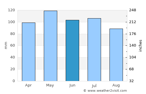 Jacksonville average rain in June