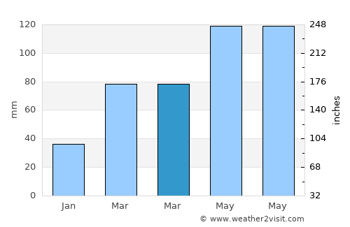 Jacksonville average rain in March