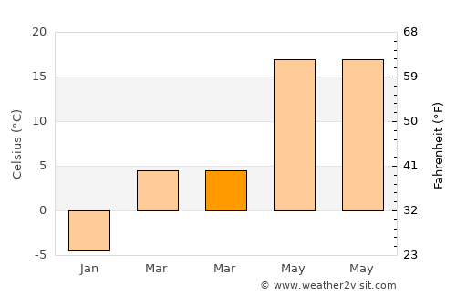 Jacksonville average temperature in March