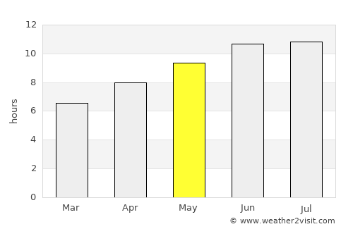 Jacksonville average rain in May
