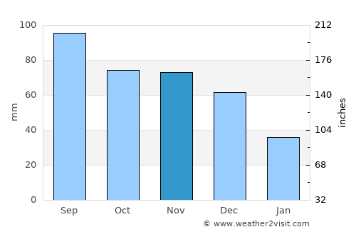 Jacksonville average rain in November