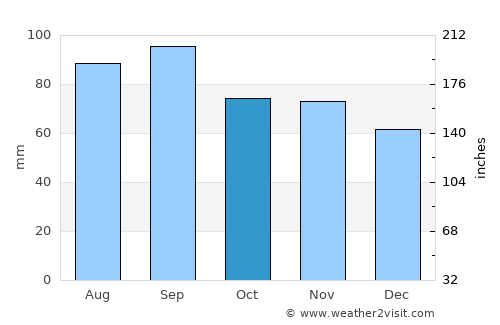 Jacksonville average rain in October