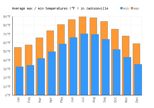 Jacksonville average minimum / maximum temperatures (Fahrenheit)