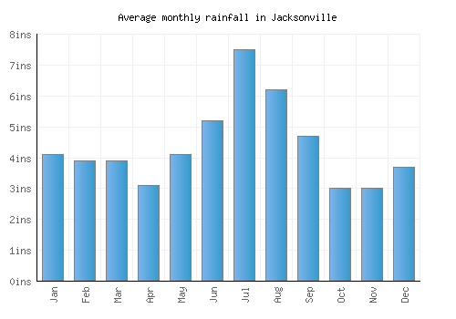 Jacksonville monthly rainfall chart (inches)