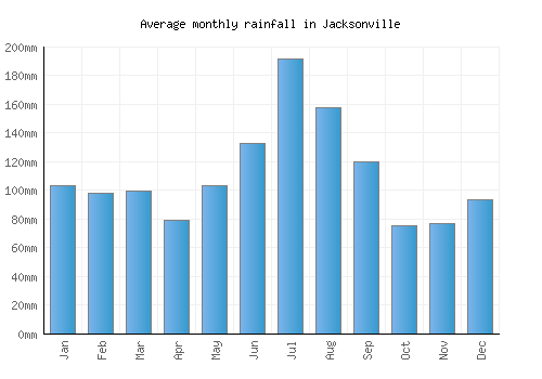 Jacksonville monthly rainfall chart (mm)
